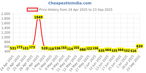 ajio.com zayla x ag Women Mid-Rise Relaxed Jeans zayla x ag Price History Graph from 24 Apr 2025 to 23 Sep 2025