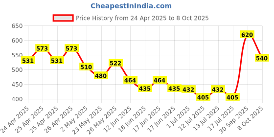 ajio.com zayla x ag Women Mid-Rise Relaxed Jeans zayla x ag Price History Graph from 24 Apr 2025 to 8 Oct 2025