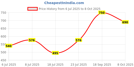 ajio.com zayla x ag Women Washed Mom Jeans zayla x ag Price History Graph from 6 Jul 2025 to 8 Oct 2025