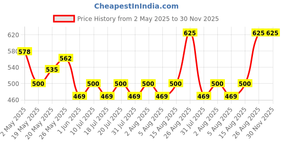 ajio.com zaysh Men Straight Jeans with 5-Pocket Styling zaysh Price History Graph from 2 May 2025 to 29 Nov 2025