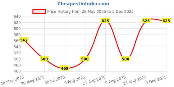 ajio.com zaysh Men Straight Jeans with 5-Pocket Styling  zaysh Price History Graph from 28 May 2025 to 3 Dec 2025