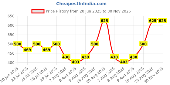ajio.com zaysh Men Straight Jeans with 5-Pocket Styling zaysh Price History Graph from 20 Jun 2025 to 29 Nov 2025