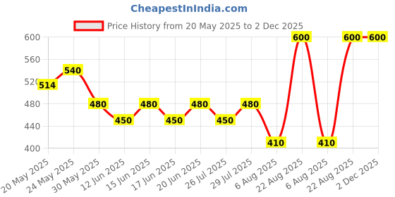 ajio.com zaysh Men Washed Regular Fit Denim Shorts zaysh Price History Graph from 20 May 2025 to 2 Dec 2025