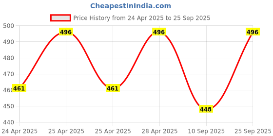 ajio.com zbio Men Embroidered Regular Fit Short Kurta zbio Price History Graph from 24 Apr 2025 to 25 Sep 2025