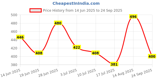 ajio.com zbio Men Regular Fit Mandarin-Collar Short Kurta zbio Price History Graph from 14 Jun 2025 to 24 Sep 2025