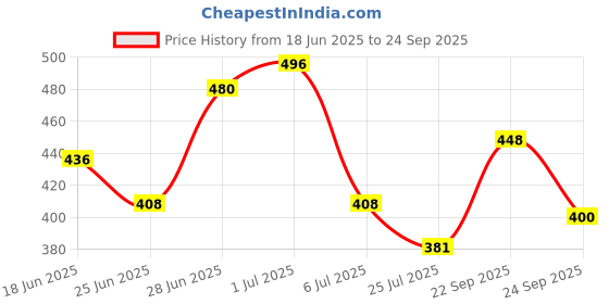 ajio.com zbio Men Regular Fit Mandarin-Collar Short Kurta zbio Price History Graph from 18 Jun 2025 to 24 Sep 2025