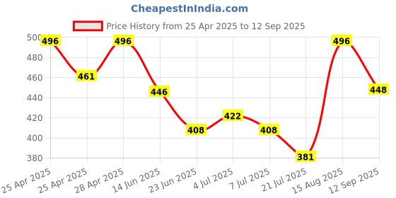 ajio.com zbio Men Regular Fit Short Kurta zbio Price History Graph from 25 Apr 2025 to 12 Sep 2025