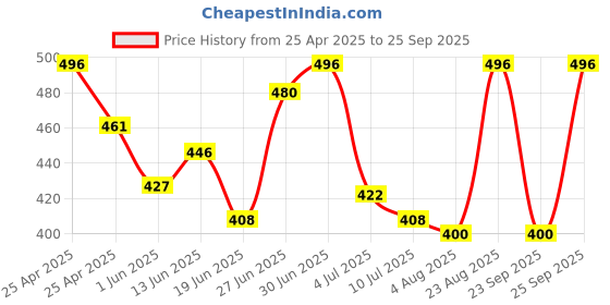 ajio.com zbio Men Regular Fit Short Kurta zbio Price History Graph from 25 Apr 2025 to 25 Sep 2025