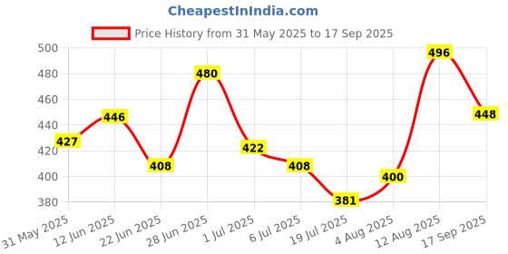 ajio.com zbio Men Regular Fit Short Kurta zbio Price History Graph from 31 May 2025 to 17 Sep 2025