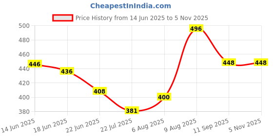 ajio.com zbio Men Regular Fit Short Kurta zbio Price History Graph from 14 Jun 2025 to 5 Nov 2025
