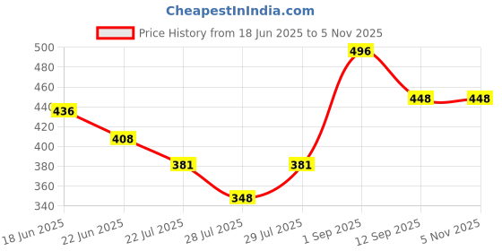 ajio.com zbio Men Regular Fit Short Kurta zbio Price History Graph from 18 Jun 2025 to 5 Nov 2025