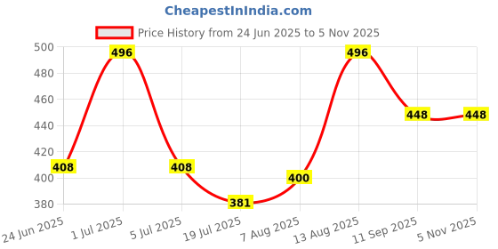 ajio.com zbio Men Regular Fit Short Kurta zbio Price History Graph from 24 Jun 2025 to 4 Nov 2025