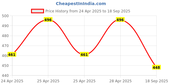 ajio.com zbio Men Short Kurta zbio Price History Graph from 24 Apr 2025 to 18 Sep 2025