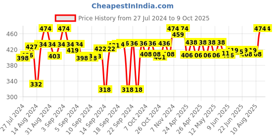 ajio.com zeba Geometric Print Pillow Cover 22" x 12" zeba Price History Graph from 27 Jul 2024 to 8 Oct 2025