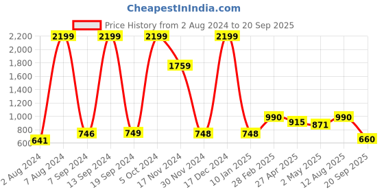 ajio.com zebba Butter Fly Flat Sandals zebba Price History Graph from 2 Aug 2024 to 20 Sep 2025