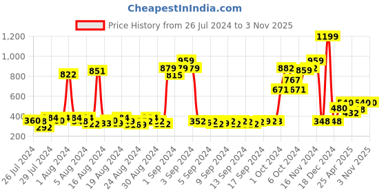 ajio.com zebba Girls Slip-On Flat Shoes zebba Price History Graph from 26 Jul 2024 to 2 Nov 2025