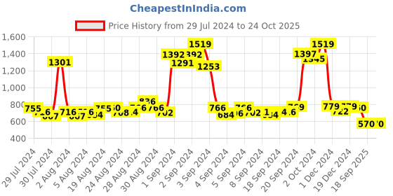 ajio.com zebba Mules with Embroidery Accent zebba Price History Graph from 29 Jul 2024 to 23 Oct 2025