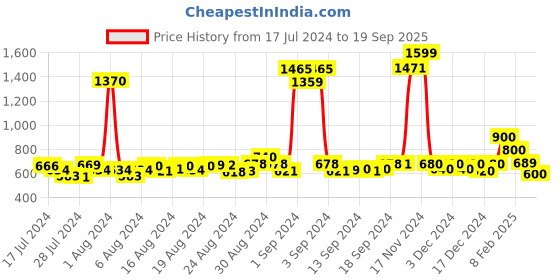 ajio.com zebba Quilted Chunky Heeled Sandals zebba Price History Graph from 17 Jul 2024 to 19 Sep 2025