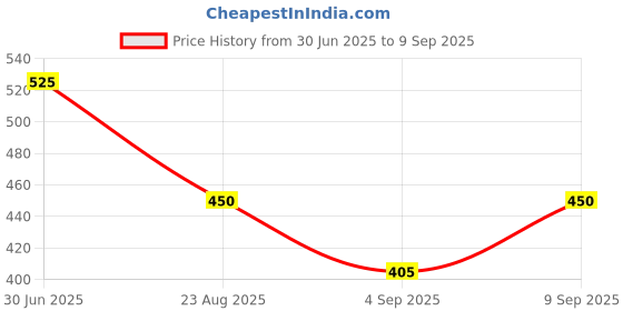 ajio.com zebba Women Flat Sandals with PU Upper zebba Price History Graph from 30 Jun 2025 to 9 Sep 2025