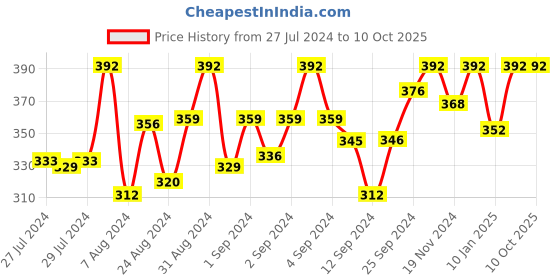 ajio.com zebu Abstract Print Mid Rise Shorts zebu Price History Graph from 27 Jul 2024 to 10 Oct 2025