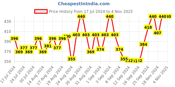 ajio.com zebu Abstract Tshirts zebu Price History Graph from 17 Jul 2024 to 3 Nov 2025