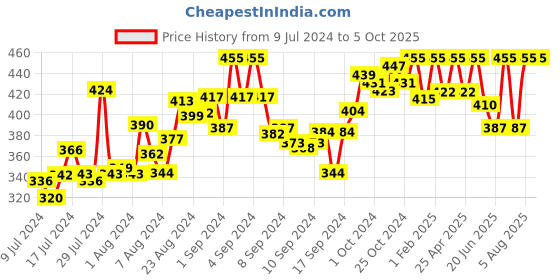 ajio.com zebu Open-Front Shrug zebu Price History Graph from 9 Jul 2024 to 4 Oct 2025