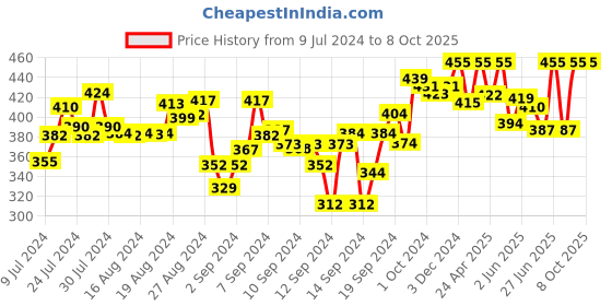 ajio.com zebu Open-Front Shrug zebu Price History Graph from 9 Jul 2024 to 8 Oct 2025