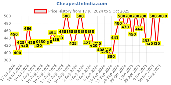 ajio.com zebu Open-Front Shrug with Back Lace Panel zebu Price History Graph from 17 Jul 2024 to 5 Oct 2025