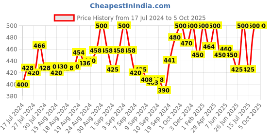 ajio.com zebu Open-Front Shrug with Back Lace Panel zebu Price History Graph from 17 Jul 2024 to 5 Oct 2025
