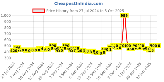 ajio.com zebu Open-Front Shrug with Back Lace Panel zebu Price History Graph from 27 Jul 2024 to 5 Oct 2025
