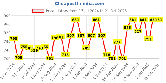 ajio.com zebu Pack of 2 Printed Capris zebu Price History Graph from 17 Jul 2024 to 21 Oct 2025