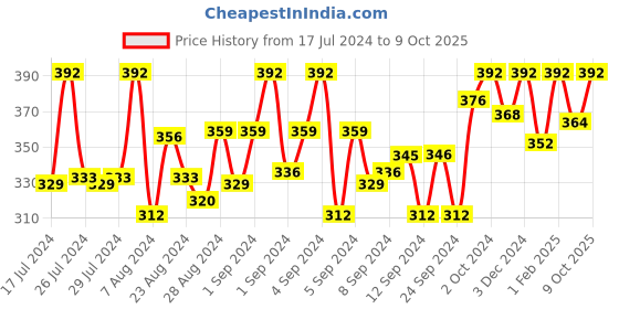 ajio.com zebu Printed Shorts with Elasticated Waist zebu Price History Graph from 17 Jul 2024 to 9 Oct 2025