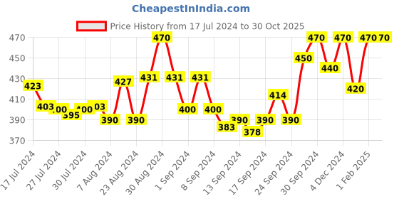 ajio.com zebu Pyjamas with Elasticated Waist zebu Price History Graph from 17 Jul 2024 to 29 Oct 2025