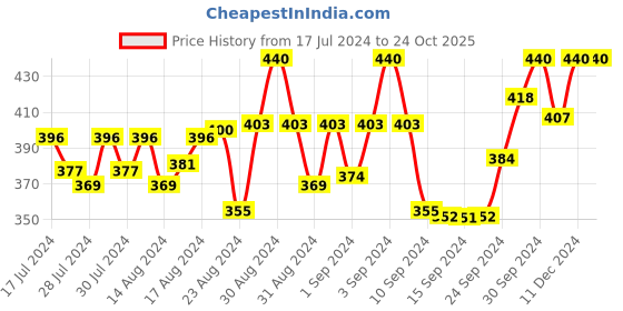 ajio.com zebu Short Sleeves T-shirts with Insert Pockets zebu Price History Graph from 17 Jul 2024 to 23 Oct 2025