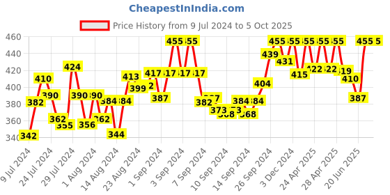 ajio.com zebu Solid Open-Front Shrug zebu Price History Graph from 9 Jul 2024 to 5 Oct 2025