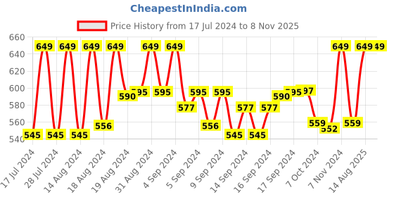 ajio.com zebx Round-Toe Slip-On Sandals with Velcro Fastening zebx Price History Graph from 17 Jul 2024 to 7 Nov 2025