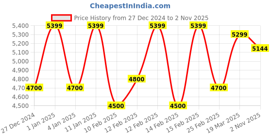 ajio.com zeel clothing Embroidered Lehenga Choli Set with Dupatta zeel clothing Price History Graph from 27 Dec 2024 to 2 Nov 2025