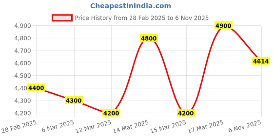 ajio.com zeel clothing Women Embellished & Embroidery Lehenga Choli Set with Dupatta zeel clothing Price History Graph from 28 Feb 2025 to 6 Nov 2025