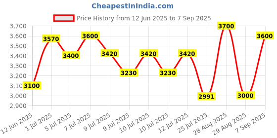 ajio.com zeel clothing Women Embellished and Embroidery Lehenga Choli Set with Dupatta zeel clothing Price History Graph from 12 Jun 2025 to 7 Sep 2025