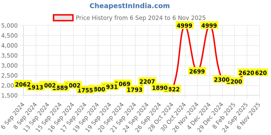 ajio.com zeel clothing Women Embellished Flared Lehenga Choli Set zeel clothing Price History Graph from 6 Sep 2024 to 2 Nov 2025