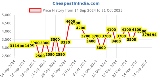ajio.com zeel clothing Women Embellished Georgette Saree with Sequin Accent zeel clothing Price History Graph from 14 Sep 2024 to 20 Oct 2025