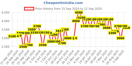 ajio.com zeel clothing Women Embellished Sequined Saree zeel clothing Price History Graph from 15 Sep 2024 to 12 Sep 2025