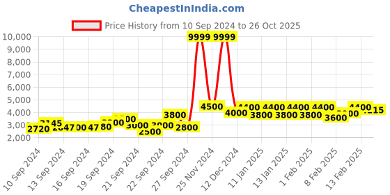 ajio.com zeel clothing Women Embroidered Flared Lehenga Choli Set zeel clothing Price History Graph from 10 Sep 2024 to 26 Oct 2025