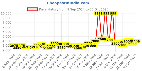 ajio.com zeel clothing Women Embroidered Lehenga Choli Set with Dupatta zeel clothing Price History Graph from 8 Sep 2024 to 30 Oct 2025