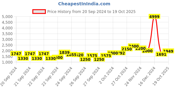 ajio.com zeel clothing Women Floral Print Saree with Contrast Border zeel clothing Price History Graph from 20 Sep 2024 to 19 Oct 2025