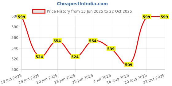 ajio.com zeel Girl Graphic Print Waterproof Jacket zeel Price History Graph from 13 Jun 2025 to 22 Oct 2025