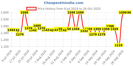 ajio.com zeel Men Regular Fit Raincoat zeel Price History Graph from 9 Jul 2024 to 26 Oct 2025