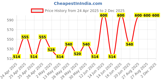 ajio.com zeelpin Embellished Top with Tie-Up zeelpin Price History Graph from 24 Apr 2025 to 2 Dec 2025