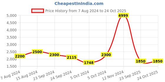 ajio.com zeelpin Embroidered Flared Lehenga Choli Set with Dupatta zeelpin Price History Graph from 7 Aug 2024 to 24 Oct 2025