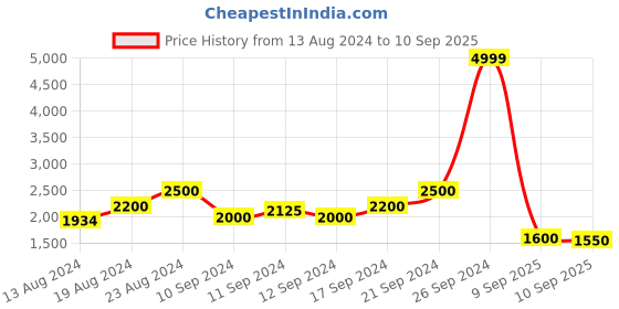 ajio.com zeelpin Embroidered Flared Lehenga Choli Set with Dupatta zeelpin Price History Graph from 13 Aug 2024 to 10 Sep 2025